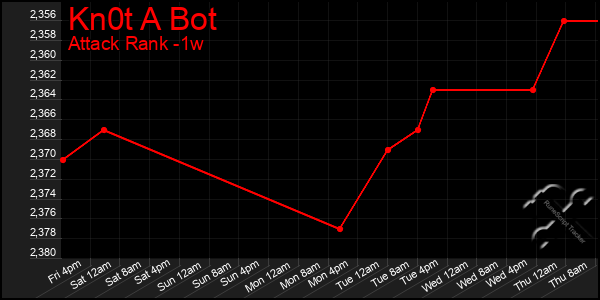 Last 7 Days Graph of Kn0t A Bot