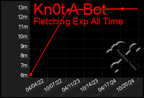 Total Graph of Kn0t A Bot