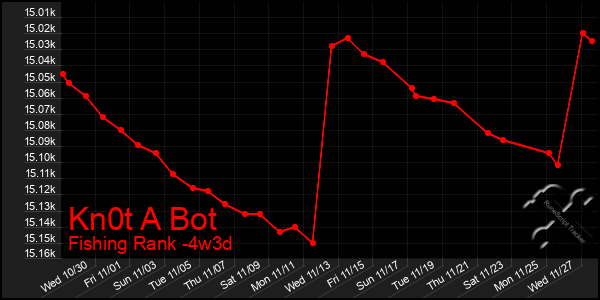 Last 31 Days Graph of Kn0t A Bot