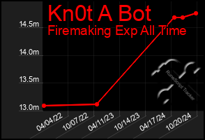 Total Graph of Kn0t A Bot