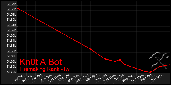 Last 7 Days Graph of Kn0t A Bot