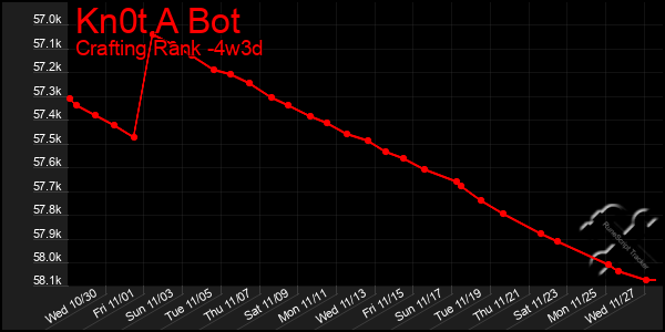 Last 31 Days Graph of Kn0t A Bot