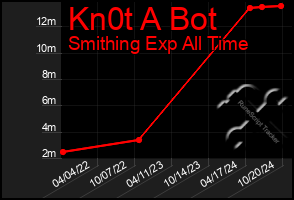 Total Graph of Kn0t A Bot