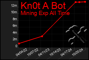 Total Graph of Kn0t A Bot