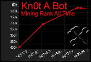 Total Graph of Kn0t A Bot