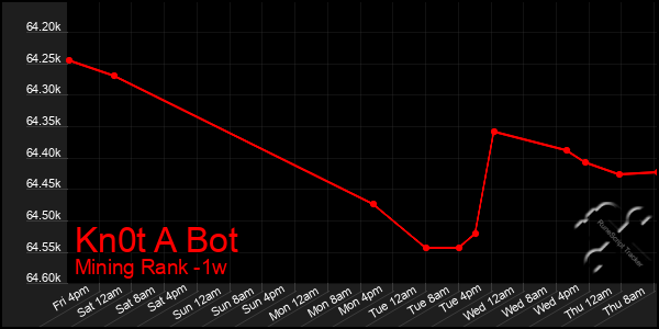 Last 7 Days Graph of Kn0t A Bot