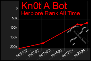 Total Graph of Kn0t A Bot