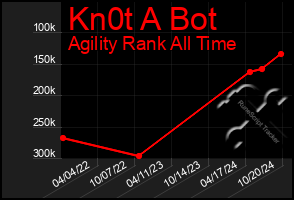 Total Graph of Kn0t A Bot