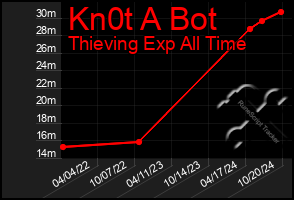 Total Graph of Kn0t A Bot