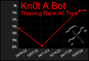 Total Graph of Kn0t A Bot