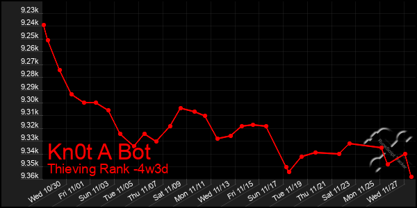 Last 31 Days Graph of Kn0t A Bot