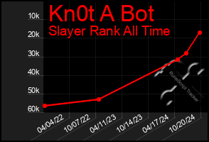 Total Graph of Kn0t A Bot