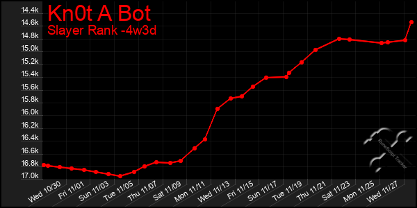 Last 31 Days Graph of Kn0t A Bot