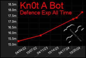 Total Graph of Kn0t A Bot