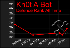 Total Graph of Kn0t A Bot