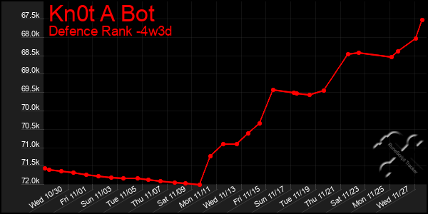 Last 31 Days Graph of Kn0t A Bot