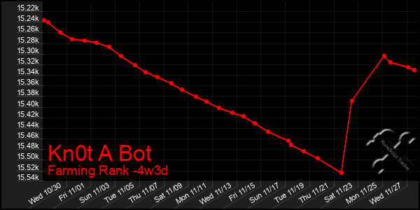 Last 31 Days Graph of Kn0t A Bot