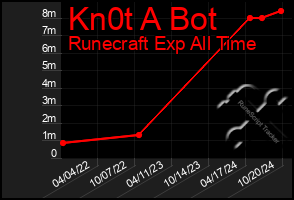 Total Graph of Kn0t A Bot