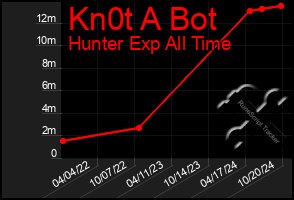 Total Graph of Kn0t A Bot