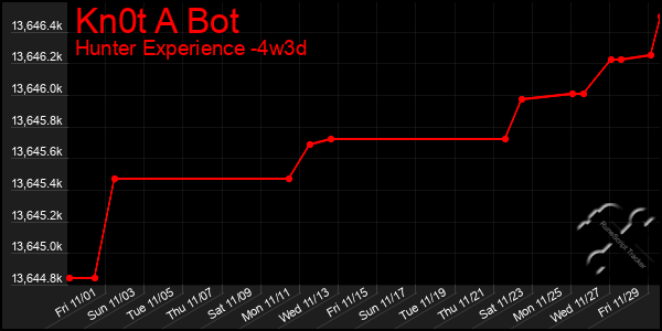 Last 31 Days Graph of Kn0t A Bot