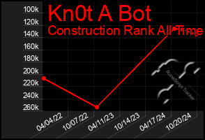 Total Graph of Kn0t A Bot