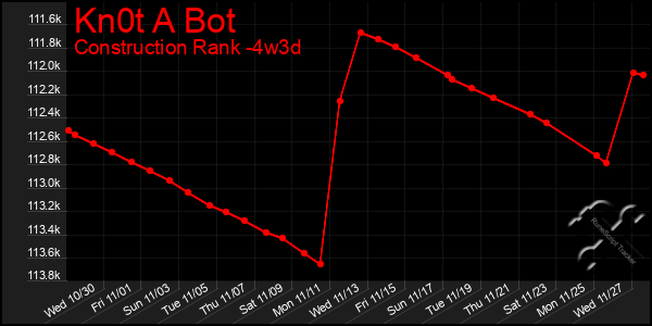 Last 31 Days Graph of Kn0t A Bot