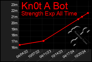 Total Graph of Kn0t A Bot