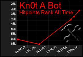 Total Graph of Kn0t A Bot