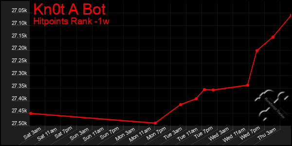 Last 7 Days Graph of Kn0t A Bot