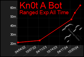 Total Graph of Kn0t A Bot