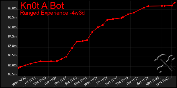 Last 31 Days Graph of Kn0t A Bot