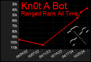 Total Graph of Kn0t A Bot