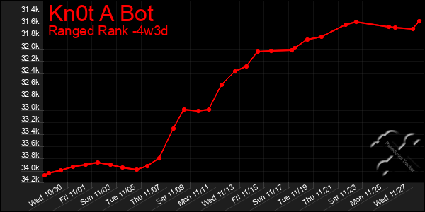 Last 31 Days Graph of Kn0t A Bot