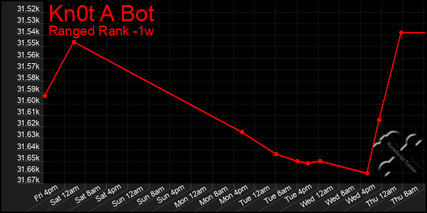 Last 7 Days Graph of Kn0t A Bot