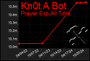 Total Graph of Kn0t A Bot