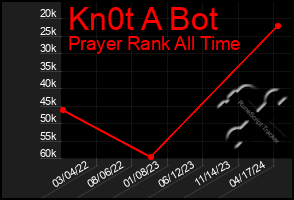 Total Graph of Kn0t A Bot