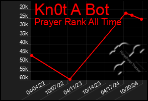 Total Graph of Kn0t A Bot