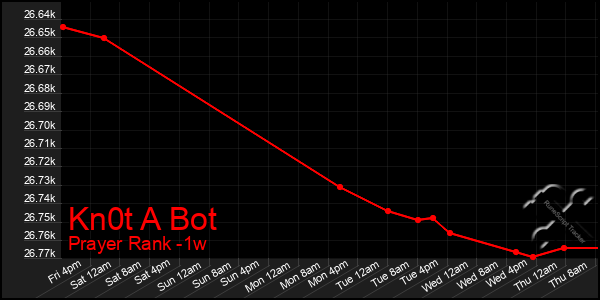 Last 7 Days Graph of Kn0t A Bot