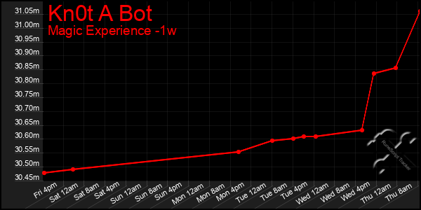 Last 7 Days Graph of Kn0t A Bot