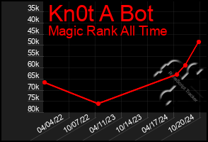 Total Graph of Kn0t A Bot