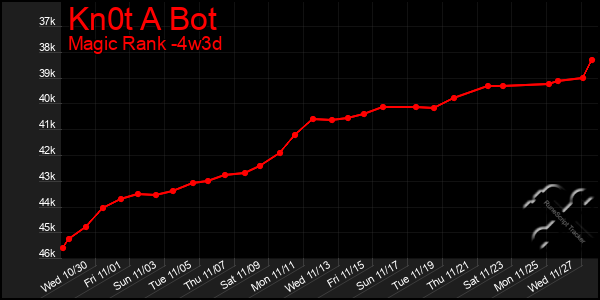 Last 31 Days Graph of Kn0t A Bot