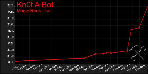 Last 7 Days Graph of Kn0t A Bot