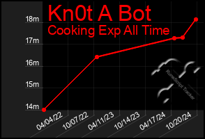 Total Graph of Kn0t A Bot