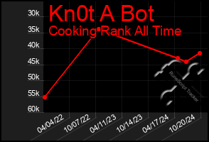 Total Graph of Kn0t A Bot