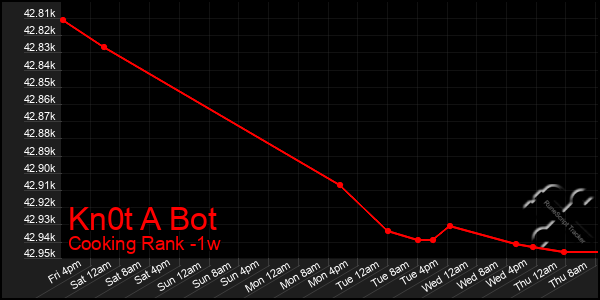 Last 7 Days Graph of Kn0t A Bot