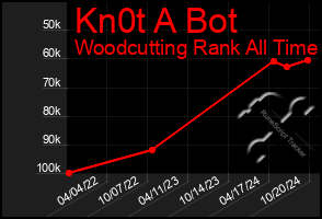 Total Graph of Kn0t A Bot