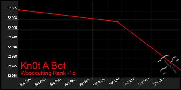 Last 24 Hours Graph of Kn0t A Bot