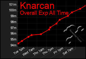 Total Graph of Knarcan