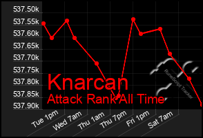 Total Graph of Knarcan