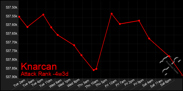 Last 31 Days Graph of Knarcan